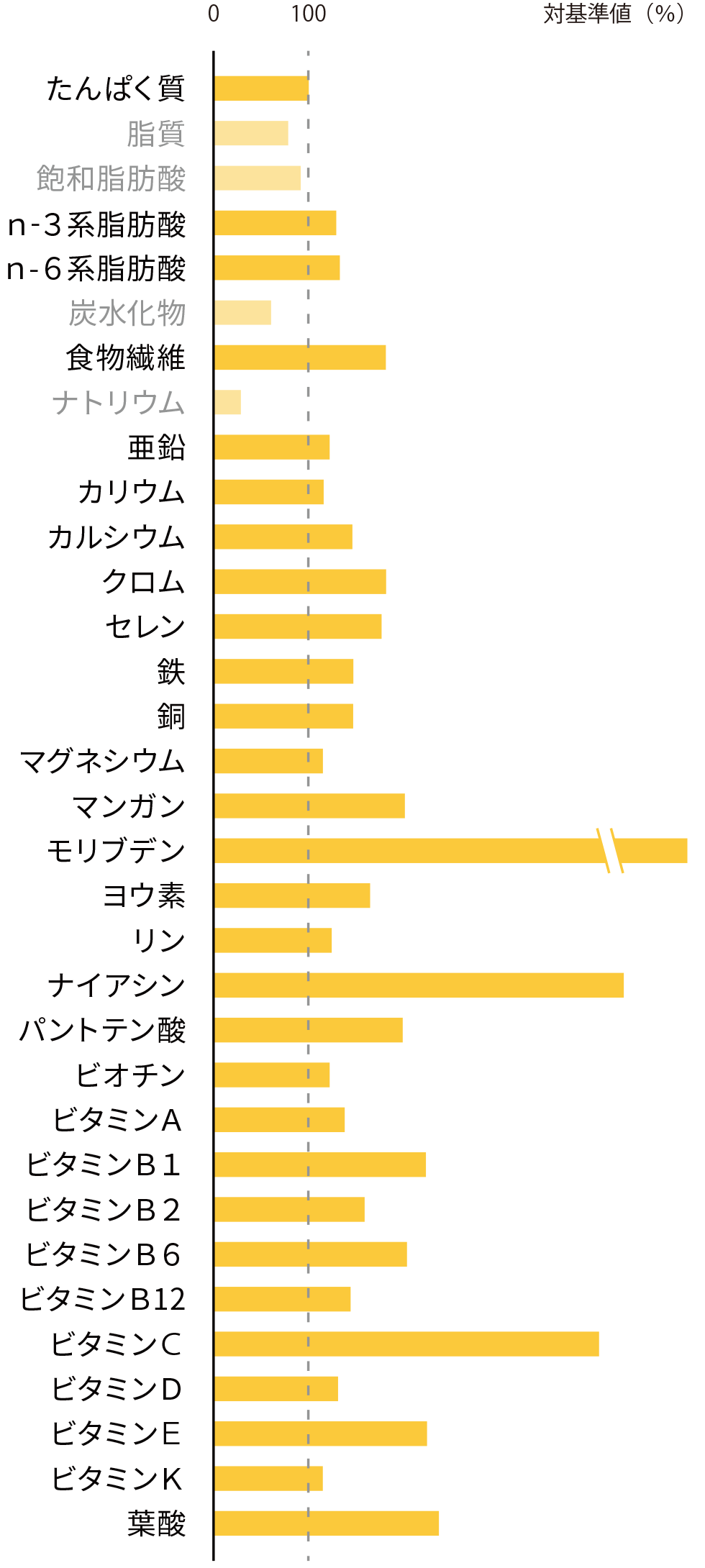 1食あたりの推奨摂取量との各栄養素比較